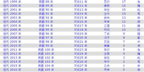 1961生肖幾歲|1961是民國幾年？1961是什麼生肖？1961幾歲？